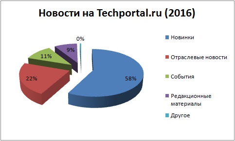   Techportal.ru (2016)