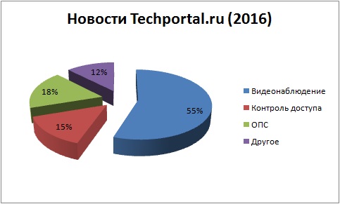  Techportal.ru (2016)