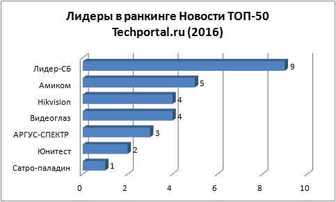      50 Techportal.ru (2016)