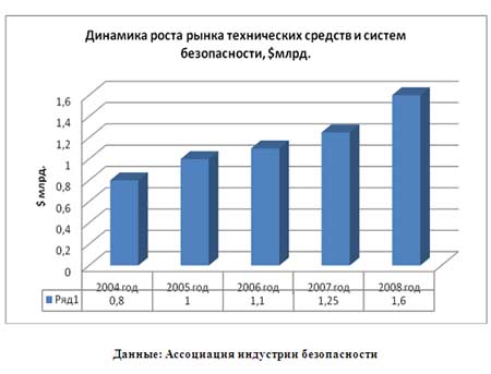 Динамика роста рынка технических средств и систем безопасности (2004-2008)