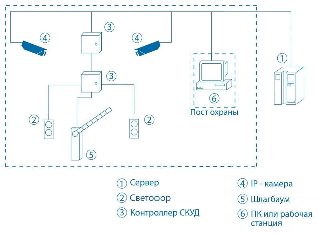 Схема КПП на базе ИСО «Орион»