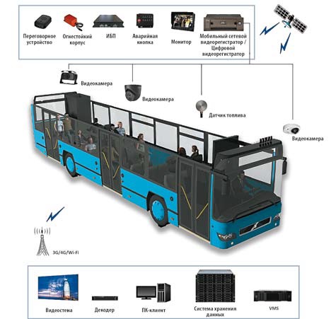 Решение для пассажирского транспорта (Dahua Technology)