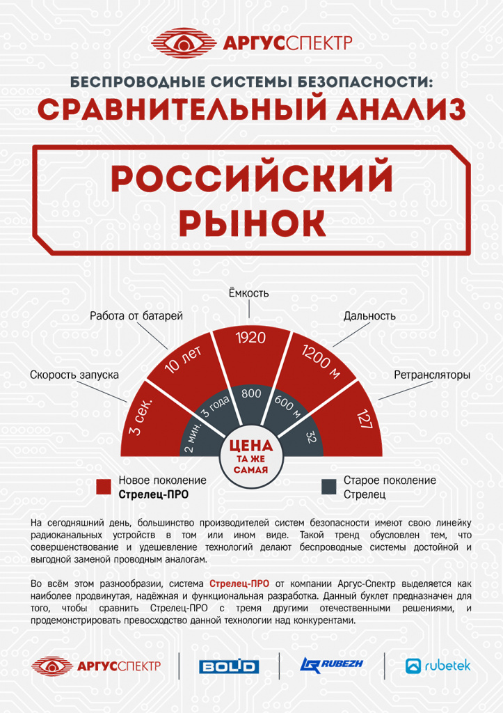 Анализ беспроводных сигнализаций - российский рынок