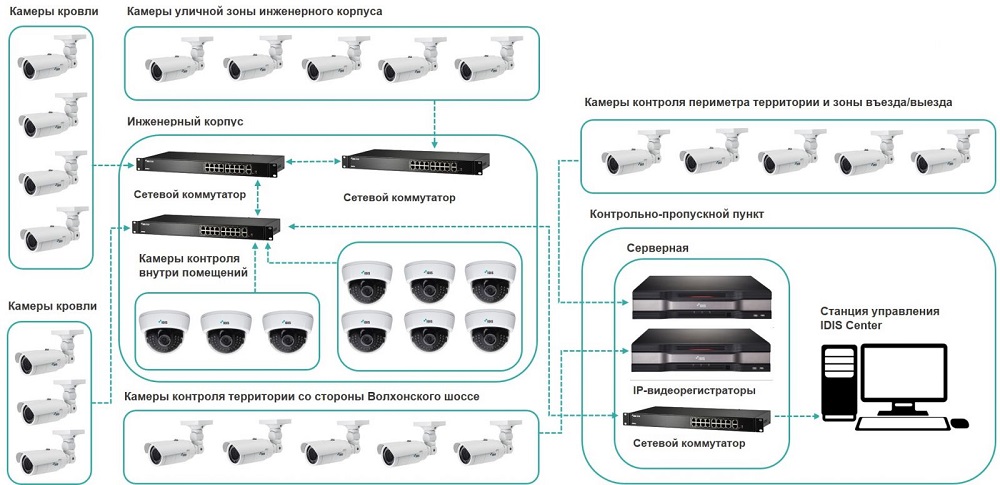 Комплексное решение DirectIP для видеонаблюдения на фабрике «Крес-Нева»