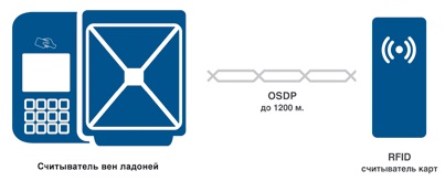 OSDP-      