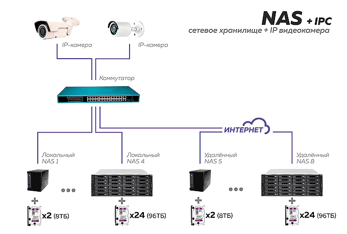 NAS-хранилище или IP-регистратор? (NAS + IPС vs. NAS+NVR/DVR/HVR) 