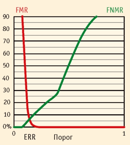 Графики FMR и FNMR
