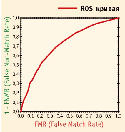 Пример ROC-кривой