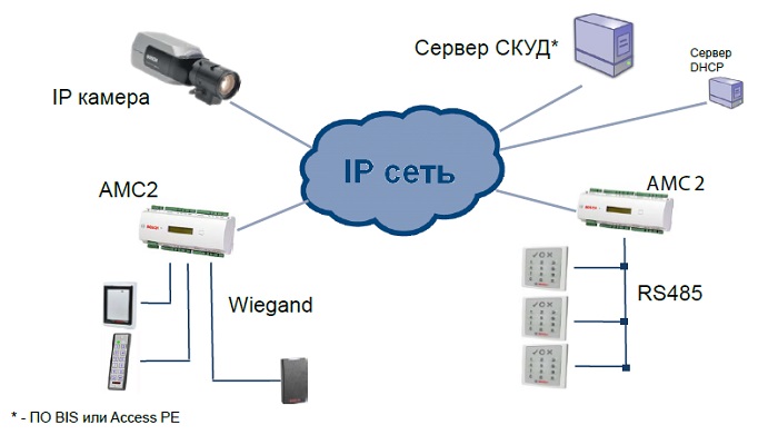 Типовая организация СКУД на базе IP сети
