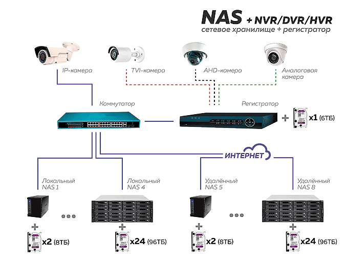 Работа видеорегистраторов с сетевыми NAS хранилищами (NAS + DVR/NVR/HVR)