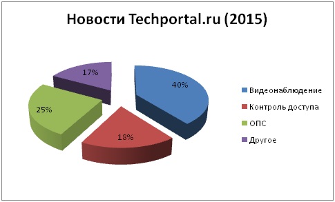  Techportal.ru (2015)