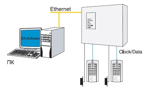 Подключение ACS-2 plus по Ethernet. Две двери на вход