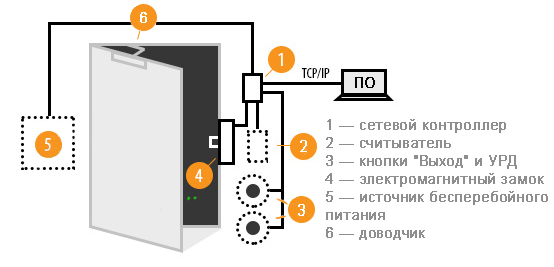 Сетевые системы контроля доступа на одну дверь с кнопкой выхода