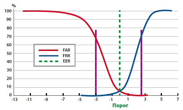 График соотношения ошибок первого (FRR- непропуск хозяина) и второго(FAR – пропуск нарушителя) рода