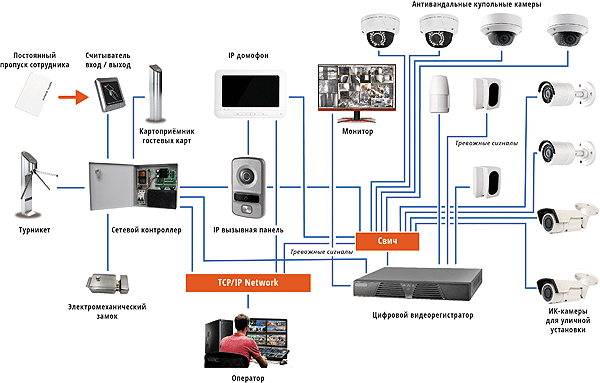Интеграция СКУД, IP-видеонаблюдения и IP-домофонии