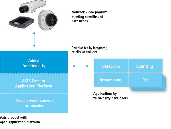 AXIS Camera Application Platform (ACAP) – открытая платформа для разработки приложений 