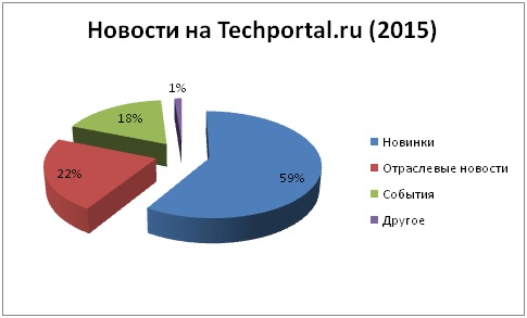   Techportal.ru (2015)