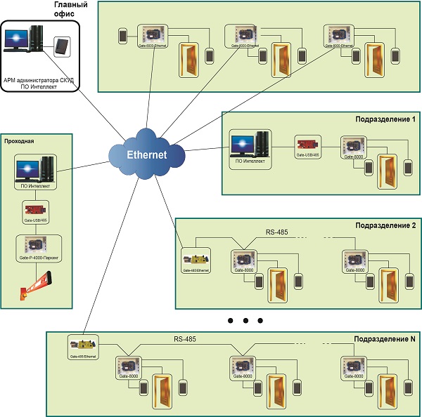 Ethernet контроллеры СКУД Gate интегрированы в ПО Интеллект