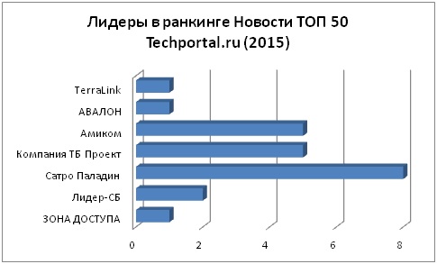      50 Techportal.ru (2015)