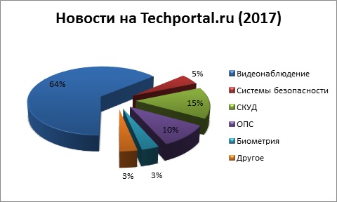   Techportal.ru (2017)   