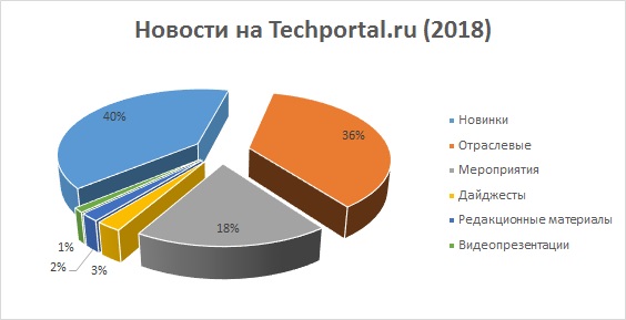   Techportal.ru (2018)   