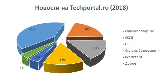   Techportal.ru (2018)   
